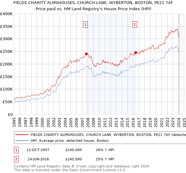 FIELDS CHARITY ALMSHOUSES, CHURCH LANE, WYBERTON, BOSTON, PE21 7AF: Price paid vs HM Land Registry's House Price Index