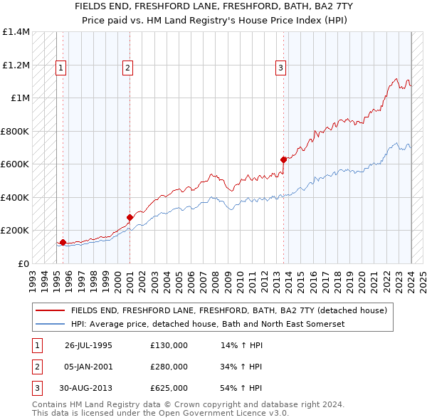 FIELDS END, FRESHFORD LANE, FRESHFORD, BATH, BA2 7TY: Price paid vs HM Land Registry's House Price Index