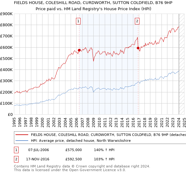FIELDS HOUSE, COLESHILL ROAD, CURDWORTH, SUTTON COLDFIELD, B76 9HP: Price paid vs HM Land Registry's House Price Index