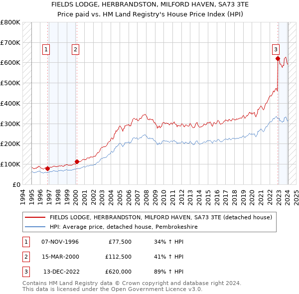FIELDS LODGE, HERBRANDSTON, MILFORD HAVEN, SA73 3TE: Price paid vs HM Land Registry's House Price Index