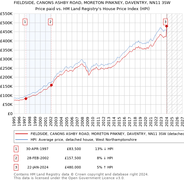 FIELDSIDE, CANONS ASHBY ROAD, MORETON PINKNEY, DAVENTRY, NN11 3SW: Price paid vs HM Land Registry's House Price Index