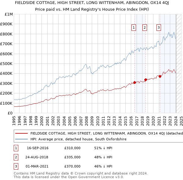 FIELDSIDE COTTAGE, HIGH STREET, LONG WITTENHAM, ABINGDON, OX14 4QJ: Price paid vs HM Land Registry's House Price Index