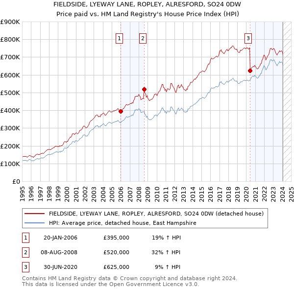 FIELDSIDE, LYEWAY LANE, ROPLEY, ALRESFORD, SO24 0DW: Price paid vs HM Land Registry's House Price Index