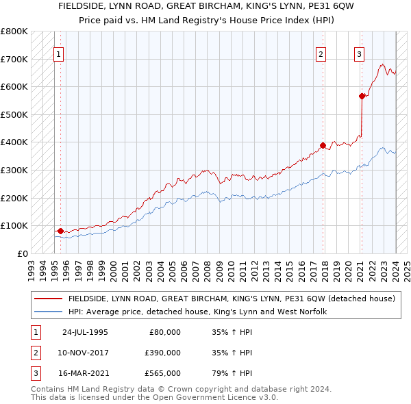 FIELDSIDE, LYNN ROAD, GREAT BIRCHAM, KING'S LYNN, PE31 6QW: Price paid vs HM Land Registry's House Price Index