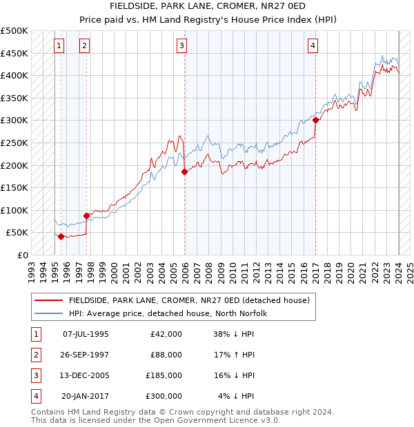 FIELDSIDE, PARK LANE, CROMER, NR27 0ED: Price paid vs HM Land Registry's House Price Index