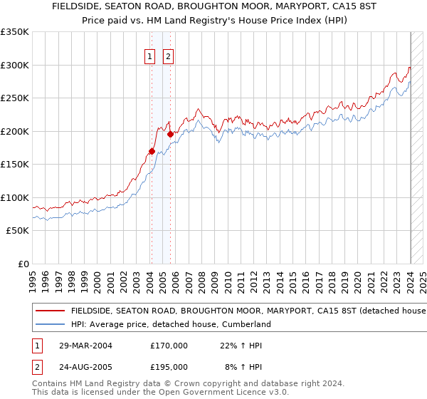 FIELDSIDE, SEATON ROAD, BROUGHTON MOOR, MARYPORT, CA15 8ST: Price paid vs HM Land Registry's House Price Index