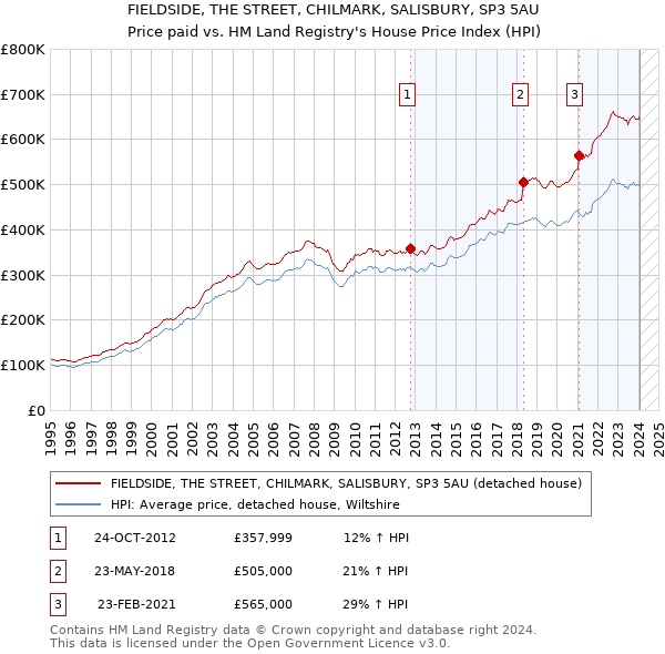 FIELDSIDE, THE STREET, CHILMARK, SALISBURY, SP3 5AU: Price paid vs HM Land Registry's House Price Index