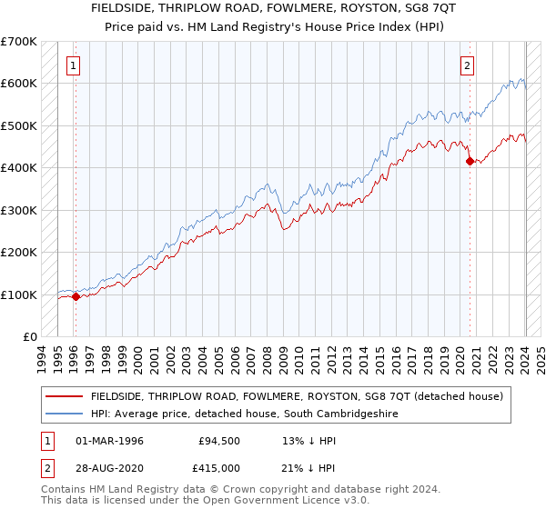 FIELDSIDE, THRIPLOW ROAD, FOWLMERE, ROYSTON, SG8 7QT: Price paid vs HM Land Registry's House Price Index