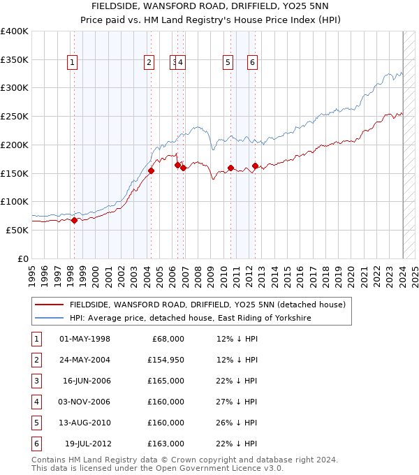FIELDSIDE, WANSFORD ROAD, DRIFFIELD, YO25 5NN: Price paid vs HM Land Registry's House Price Index