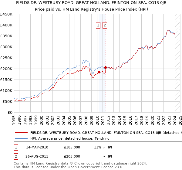 FIELDSIDE, WESTBURY ROAD, GREAT HOLLAND, FRINTON-ON-SEA, CO13 0JB: Price paid vs HM Land Registry's House Price Index