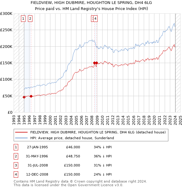 FIELDVIEW, HIGH DUBMIRE, HOUGHTON LE SPRING, DH4 6LG: Price paid vs HM Land Registry's House Price Index