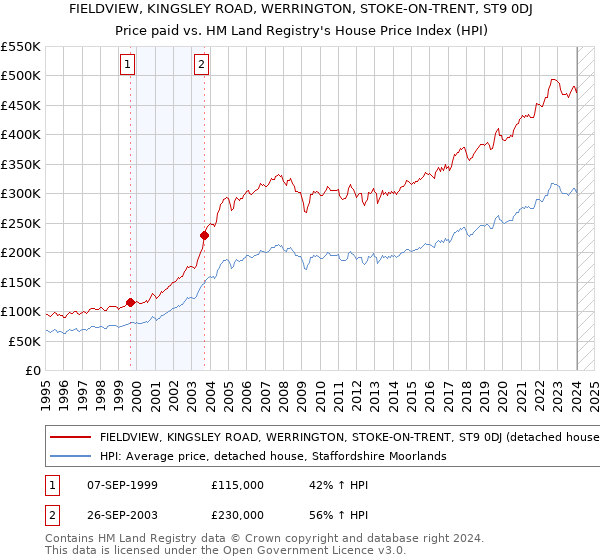 FIELDVIEW, KINGSLEY ROAD, WERRINGTON, STOKE-ON-TRENT, ST9 0DJ: Price paid vs HM Land Registry's House Price Index