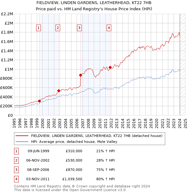 FIELDVIEW, LINDEN GARDENS, LEATHERHEAD, KT22 7HB: Price paid vs HM Land Registry's House Price Index