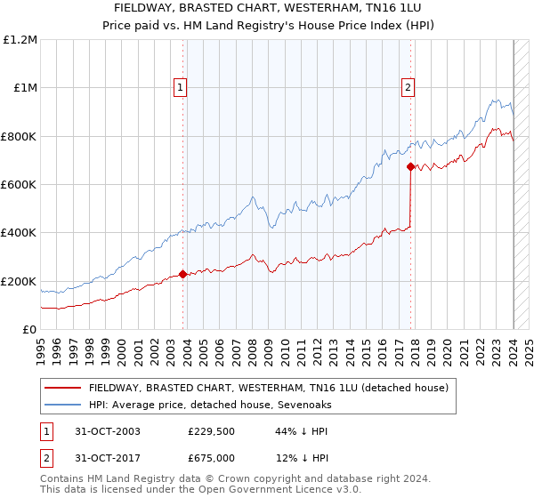 FIELDWAY, BRASTED CHART, WESTERHAM, TN16 1LU: Price paid vs HM Land Registry's House Price Index