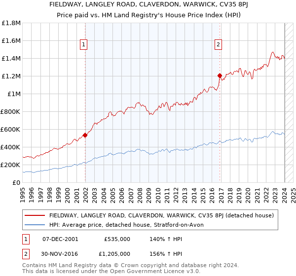 FIELDWAY, LANGLEY ROAD, CLAVERDON, WARWICK, CV35 8PJ: Price paid vs HM Land Registry's House Price Index
