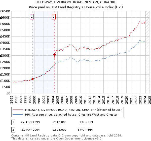 FIELDWAY, LIVERPOOL ROAD, NESTON, CH64 3RF: Price paid vs HM Land Registry's House Price Index