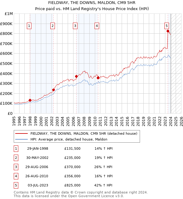 FIELDWAY, THE DOWNS, MALDON, CM9 5HR: Price paid vs HM Land Registry's House Price Index