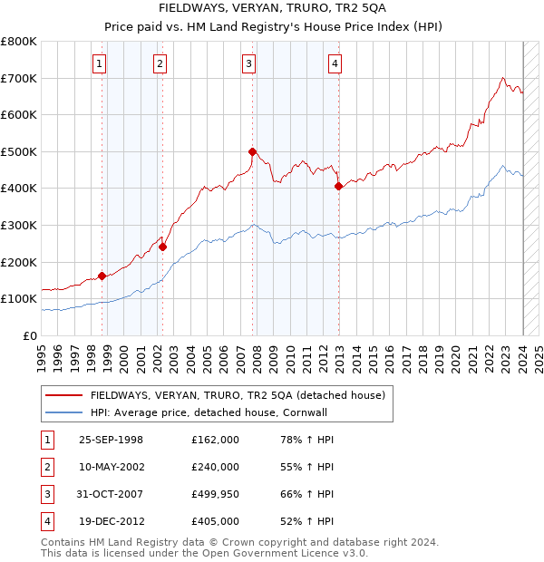 FIELDWAYS, VERYAN, TRURO, TR2 5QA: Price paid vs HM Land Registry's House Price Index