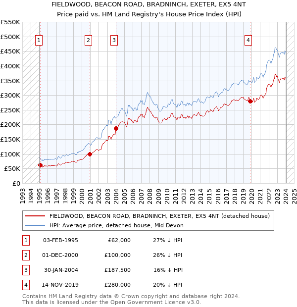 FIELDWOOD, BEACON ROAD, BRADNINCH, EXETER, EX5 4NT: Price paid vs HM Land Registry's House Price Index