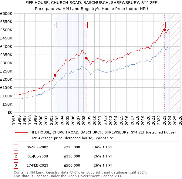 FIFE HOUSE, CHURCH ROAD, BASCHURCH, SHREWSBURY, SY4 2EF: Price paid vs HM Land Registry's House Price Index