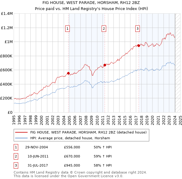 FIG HOUSE, WEST PARADE, HORSHAM, RH12 2BZ: Price paid vs HM Land Registry's House Price Index
