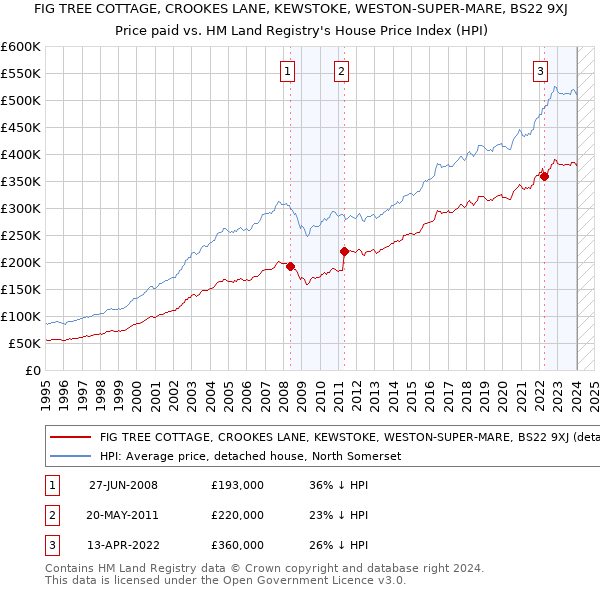 FIG TREE COTTAGE, CROOKES LANE, KEWSTOKE, WESTON-SUPER-MARE, BS22 9XJ: Price paid vs HM Land Registry's House Price Index