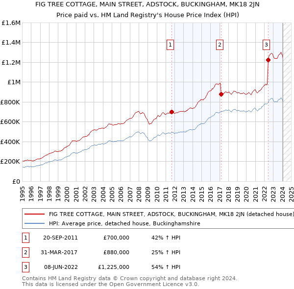FIG TREE COTTAGE, MAIN STREET, ADSTOCK, BUCKINGHAM, MK18 2JN: Price paid vs HM Land Registry's House Price Index