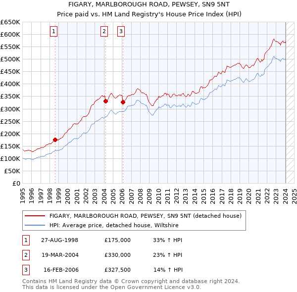 FIGARY, MARLBOROUGH ROAD, PEWSEY, SN9 5NT: Price paid vs HM Land Registry's House Price Index