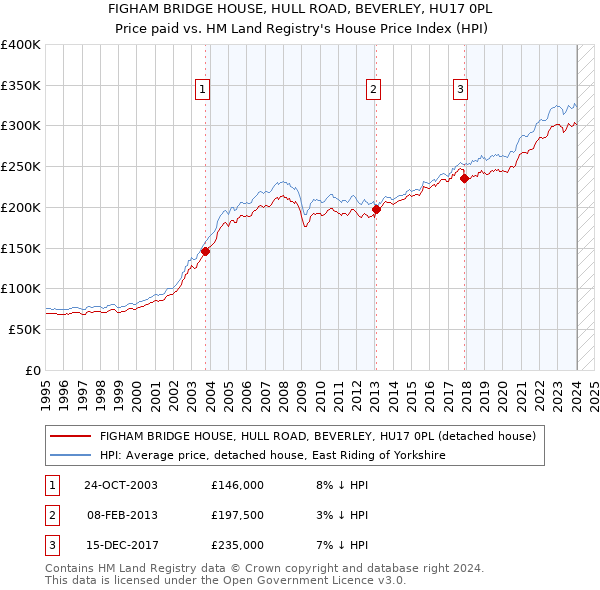 FIGHAM BRIDGE HOUSE, HULL ROAD, BEVERLEY, HU17 0PL: Price paid vs HM Land Registry's House Price Index