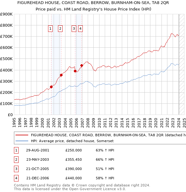 FIGUREHEAD HOUSE, COAST ROAD, BERROW, BURNHAM-ON-SEA, TA8 2QR: Price paid vs HM Land Registry's House Price Index