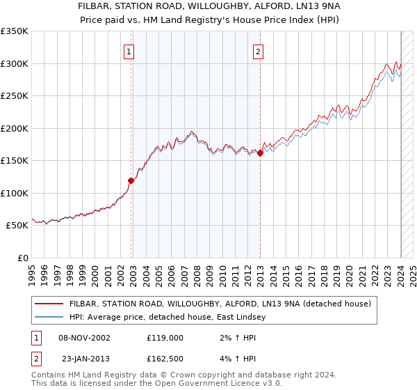 FILBAR, STATION ROAD, WILLOUGHBY, ALFORD, LN13 9NA: Price paid vs HM Land Registry's House Price Index