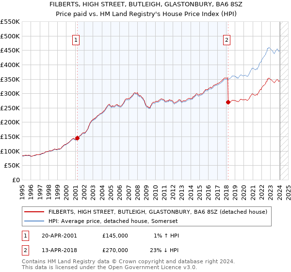FILBERTS, HIGH STREET, BUTLEIGH, GLASTONBURY, BA6 8SZ: Price paid vs HM Land Registry's House Price Index