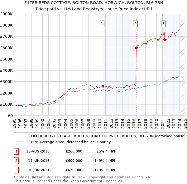 FILTER BEDS COTTAGE, BOLTON ROAD, HORWICH, BOLTON, BL6 7RN: Price paid vs HM Land Registry's House Price Index