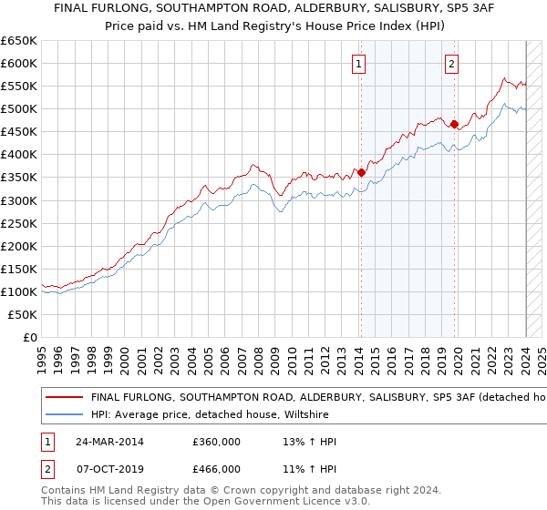 FINAL FURLONG, SOUTHAMPTON ROAD, ALDERBURY, SALISBURY, SP5 3AF: Price paid vs HM Land Registry's House Price Index