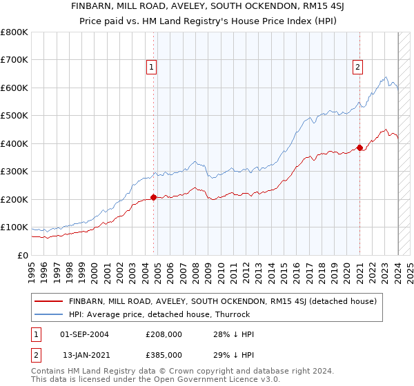 FINBARN, MILL ROAD, AVELEY, SOUTH OCKENDON, RM15 4SJ: Price paid vs HM Land Registry's House Price Index