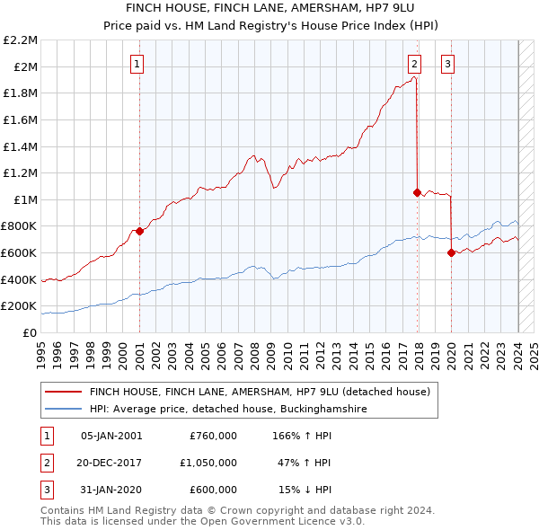 FINCH HOUSE, FINCH LANE, AMERSHAM, HP7 9LU: Price paid vs HM Land Registry's House Price Index