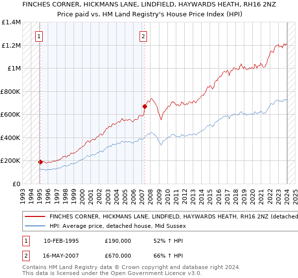 FINCHES CORNER, HICKMANS LANE, LINDFIELD, HAYWARDS HEATH, RH16 2NZ: Price paid vs HM Land Registry's House Price Index