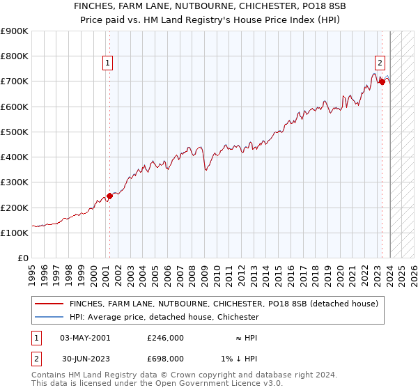 FINCHES, FARM LANE, NUTBOURNE, CHICHESTER, PO18 8SB: Price paid vs HM Land Registry's House Price Index