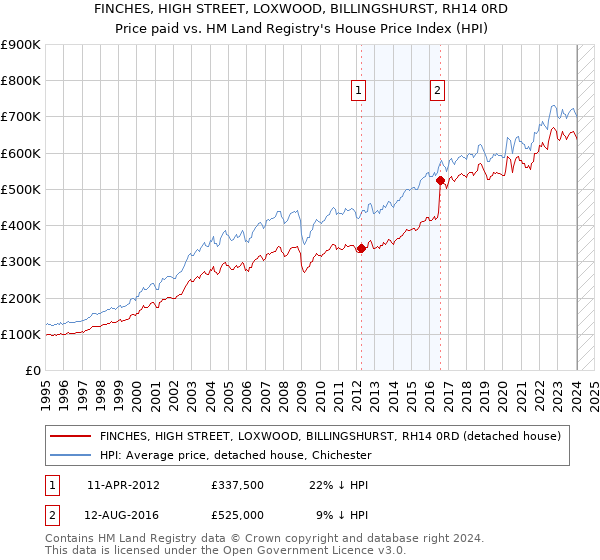FINCHES, HIGH STREET, LOXWOOD, BILLINGSHURST, RH14 0RD: Price paid vs HM Land Registry's House Price Index