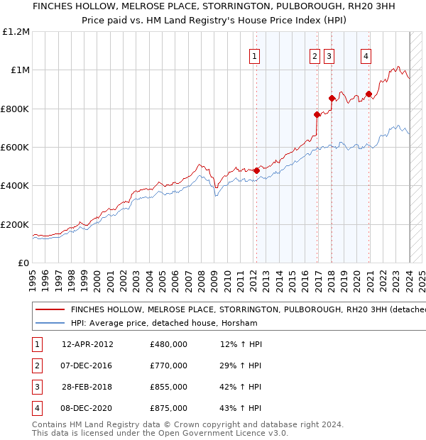 FINCHES HOLLOW, MELROSE PLACE, STORRINGTON, PULBOROUGH, RH20 3HH: Price paid vs HM Land Registry's House Price Index