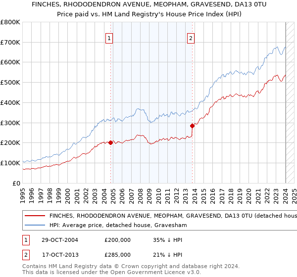 FINCHES, RHODODENDRON AVENUE, MEOPHAM, GRAVESEND, DA13 0TU: Price paid vs HM Land Registry's House Price Index