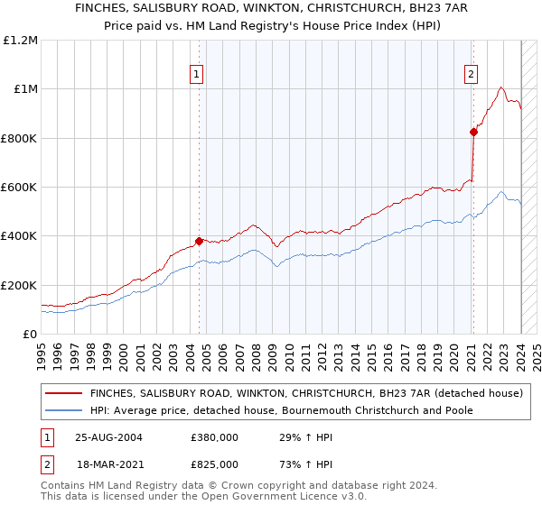 FINCHES, SALISBURY ROAD, WINKTON, CHRISTCHURCH, BH23 7AR: Price paid vs HM Land Registry's House Price Index