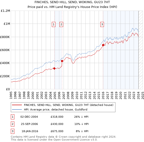 FINCHES, SEND HILL, SEND, WOKING, GU23 7HT: Price paid vs HM Land Registry's House Price Index