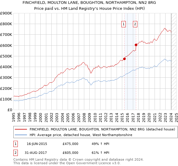 FINCHFIELD, MOULTON LANE, BOUGHTON, NORTHAMPTON, NN2 8RG: Price paid vs HM Land Registry's House Price Index