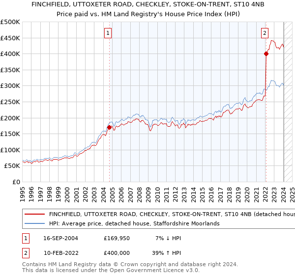FINCHFIELD, UTTOXETER ROAD, CHECKLEY, STOKE-ON-TRENT, ST10 4NB: Price paid vs HM Land Registry's House Price Index