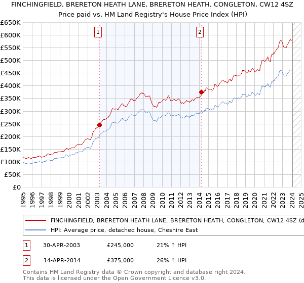 FINCHINGFIELD, BRERETON HEATH LANE, BRERETON HEATH, CONGLETON, CW12 4SZ: Price paid vs HM Land Registry's House Price Index