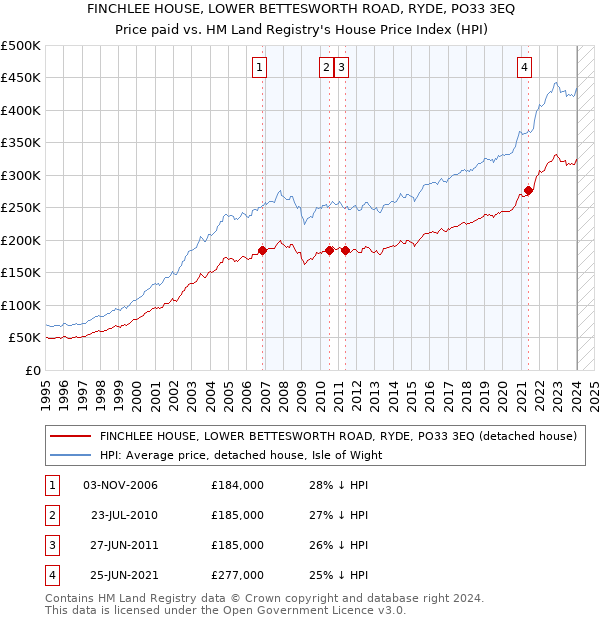 FINCHLEE HOUSE, LOWER BETTESWORTH ROAD, RYDE, PO33 3EQ: Price paid vs HM Land Registry's House Price Index