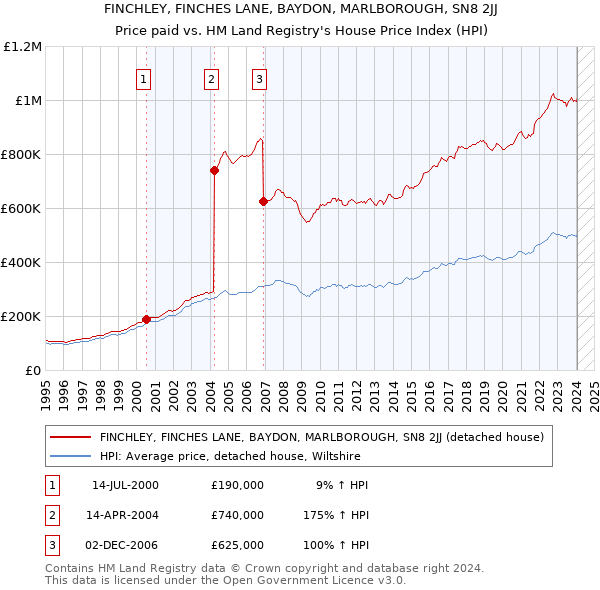 FINCHLEY, FINCHES LANE, BAYDON, MARLBOROUGH, SN8 2JJ: Price paid vs HM Land Registry's House Price Index