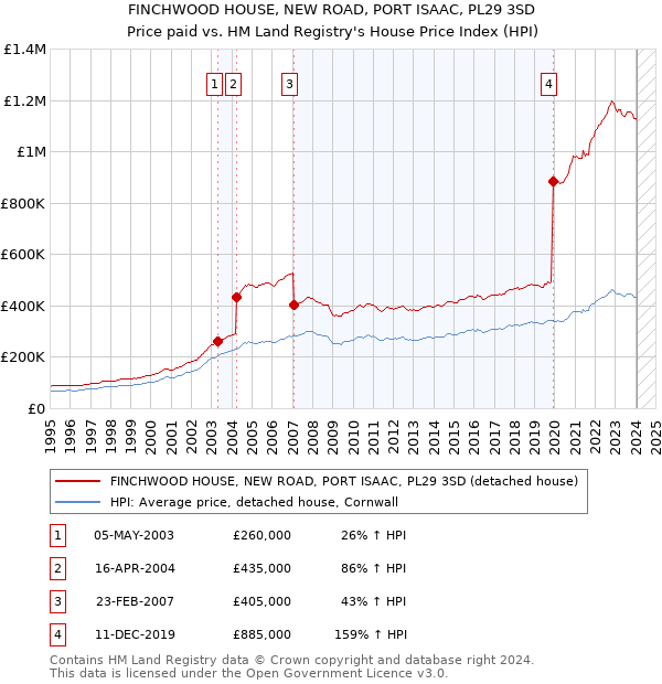 FINCHWOOD HOUSE, NEW ROAD, PORT ISAAC, PL29 3SD: Price paid vs HM Land Registry's House Price Index