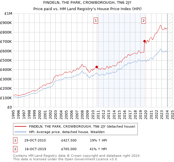 FINDELN, THE PARK, CROWBOROUGH, TN6 2JY: Price paid vs HM Land Registry's House Price Index